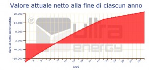 Valore attuale Netto calcolato per un impianto fotovoltaico